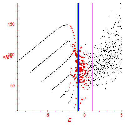 Peres lattice <M>